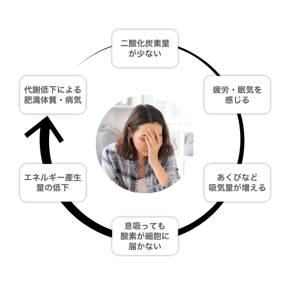 悪循環の図