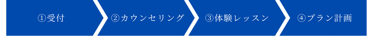 ①受付、②カウンセリング、③体験レッスン、④プラン計画